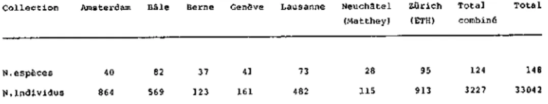 TABLEAU II. — Tableau analytique des quatre fichiers mis en relation par l'ordinateur  pour l'exploitation des données faunistiques