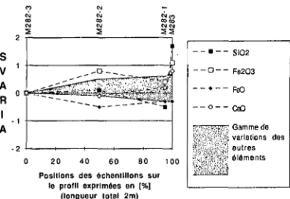 Fig. 5 Diagramme d'Elodie de la zone de cisaillement  à déformation cataclastique des feldspaths (facteur  vo-lumique à aluminium constant; pour l'explication du  pa-ramètre SVARIA voir texte; la distance entre les  échan-tillons déformés et l'échantillon 