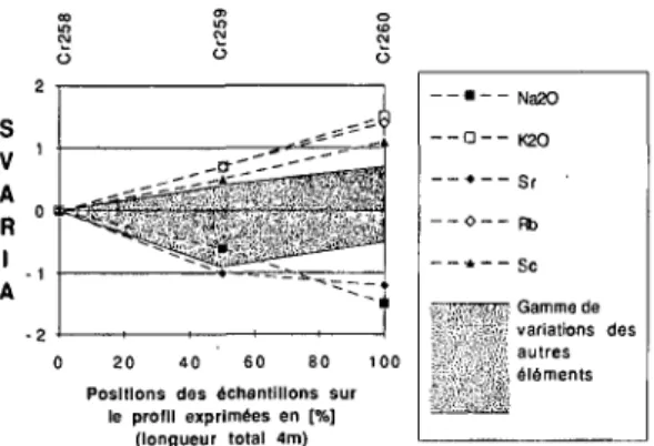 Fig. 6 Diagramme d'Elodie de la zone de cisaillement  à transformations rétrogrades des feldspaths (voir Fig