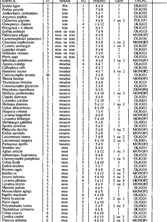 Tab. I : Informations générales sur les espèces observées. ST: statut de liste rouge: 2: très en danger,  d'habitat mou: milieux ouverts, tran: lisières, clairières, ext: milieux extensifs, roc: milieux rocailleux,  annuelles