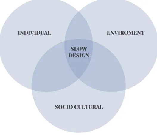 Fig  17  :    Schéma  explicatif  du  Slow  movement,  Lachaize  Alexandra.  D’après  :  DROUIN,  Sébastien