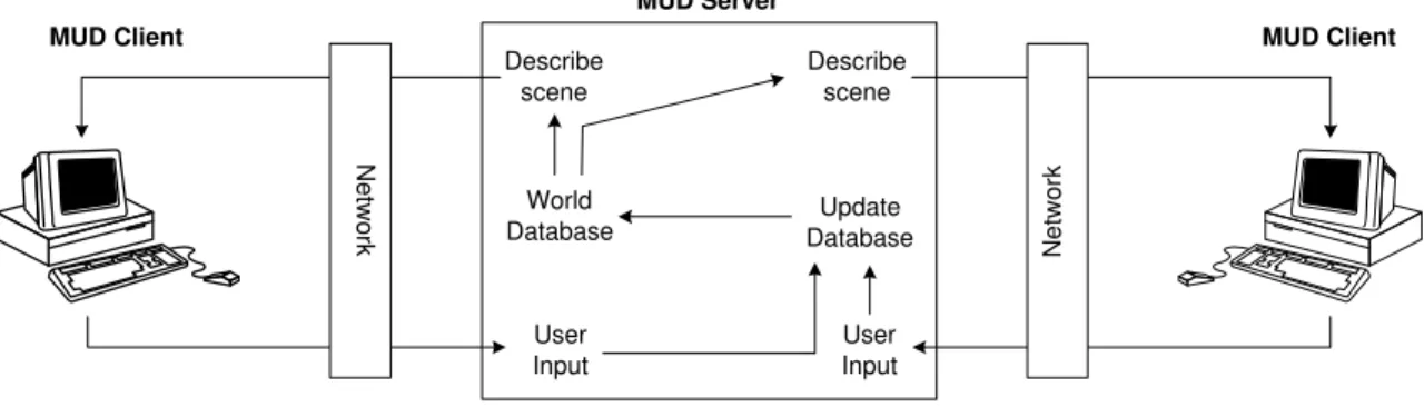 Figure 2.6: MUD architecture [153]