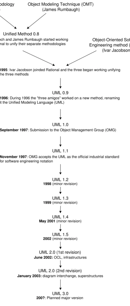 Figure 2.10: A brief history of UML