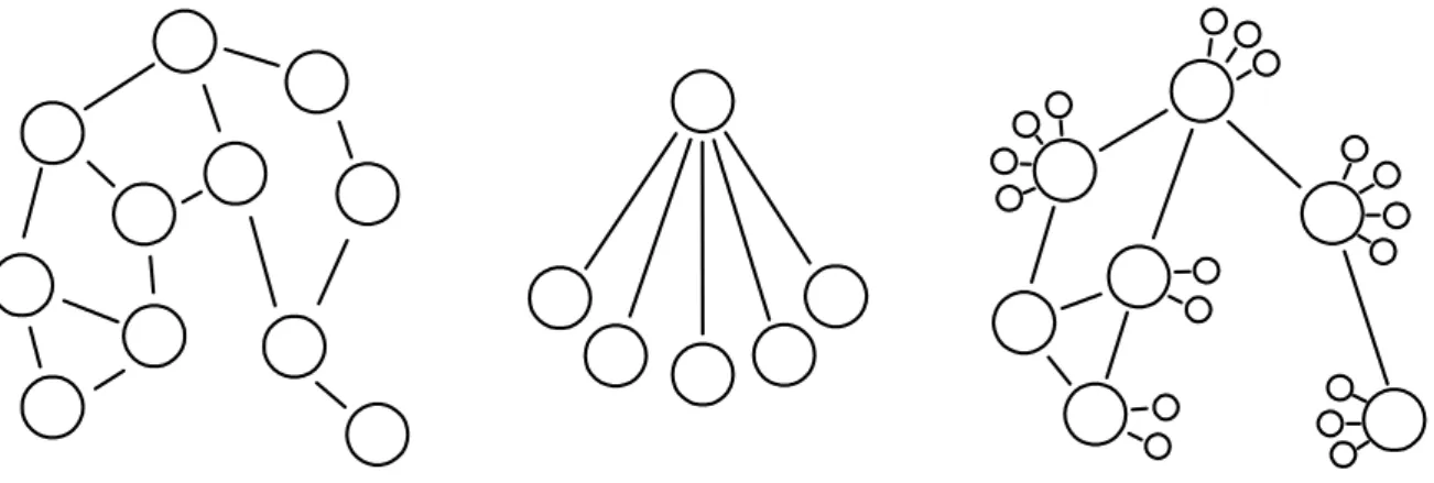 Figure 3.1: Three common network topologies: decentralized (peer-to-peer), centralized (client/server) and centralized+decentralized (server-network)