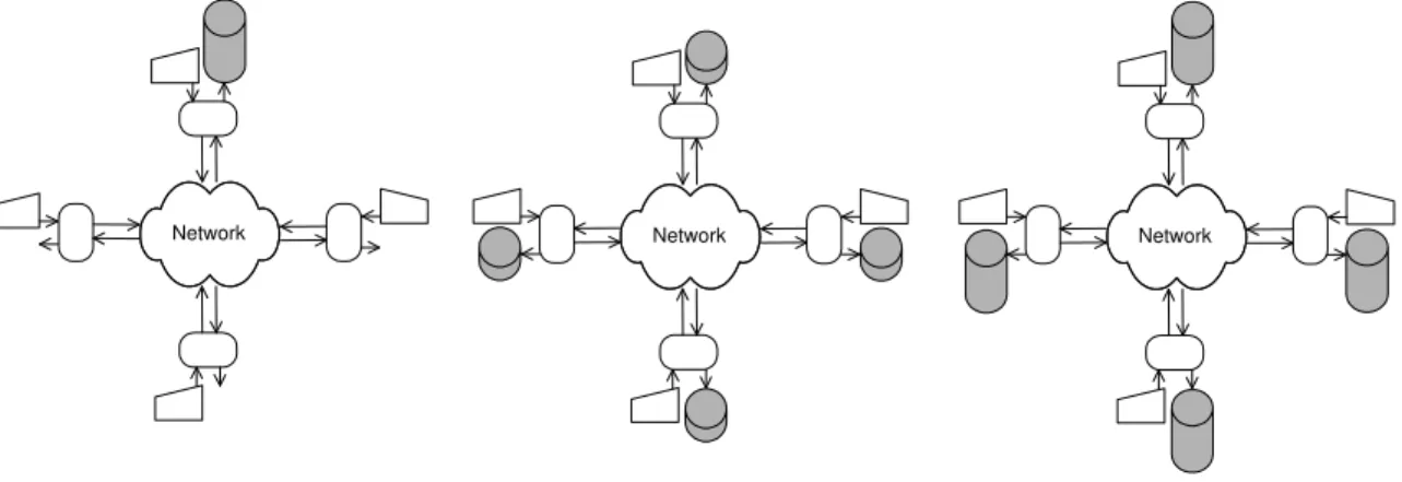 Figure 3.3: Left to right: centralized, distributed and replicated data architecture [176]