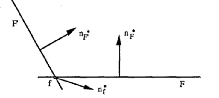 fig.  I l  Les vecteurs np* et nf* ne sont pas parallèles car, si a caractérise une arête de F  qui n'appartient pas à f, on observe que nr*«a > O, alors que np*»a = O