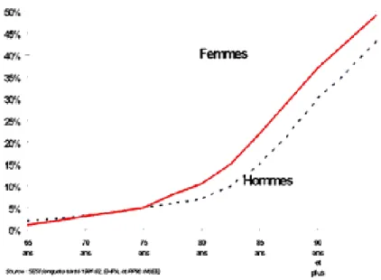 Figure 4: Taux de dépendance lourde selon le sexe et l'âge en 1990 