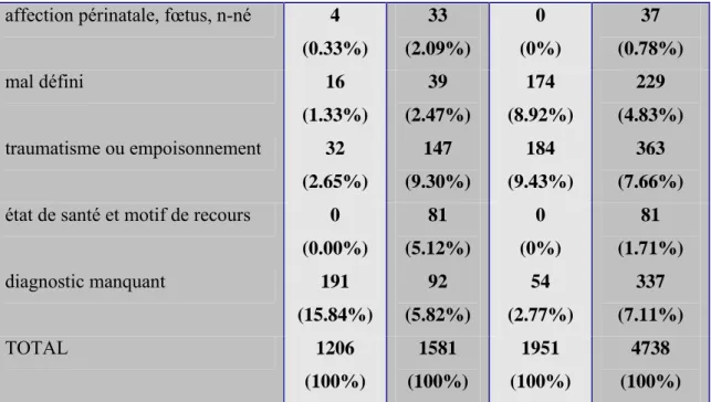 Tableau 11: Répartition des patients (%) des trois cohortes selon le diagnostic principal, d’après la  classification CIM-9