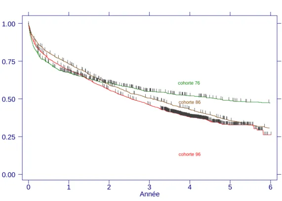 Figure 8: Courbes de survie après l’admission des trois cohortes sur 6 ans, selon Kaplan Meyer.