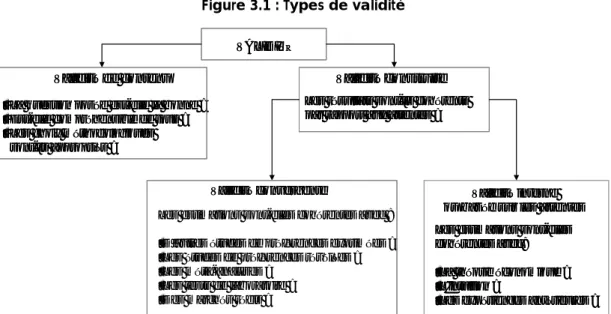 Figure 3.1 : Types de validité 