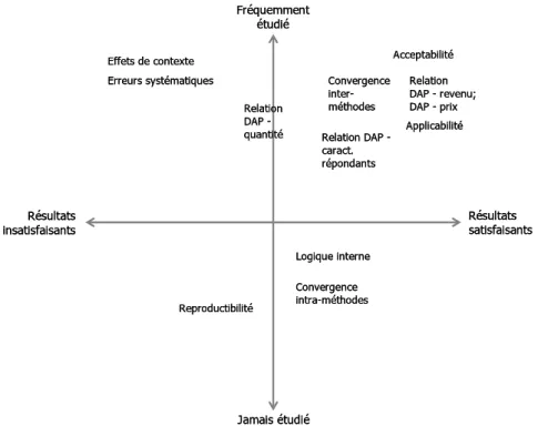 Figure 3.2 : Performance empirique de l’évaluation contingente  Fréquemment  étudié Jamais étudiéRésultats insatisfaisants Résultats  satisfaisantsReproductibilitéApplicabilitéAcceptabilitéErreurs systématiquesEffets de contexteRelation DAP - revenu; DAP -