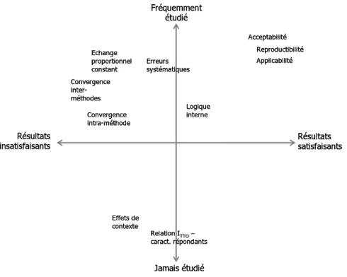 Figure 3.4 : Performance empirique du time trade-off 