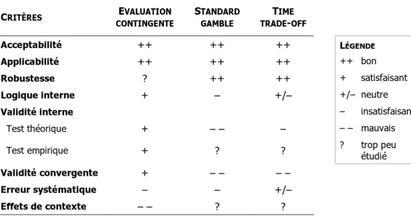 Tableau 3.2 : Comparaison de la performance empirique de l’évaluation   contingente, du standard gamble et du time trade-off 
