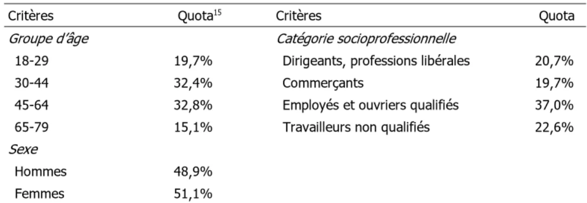 Tableau 5.2 : Critères d’échantillonnage et quotas 