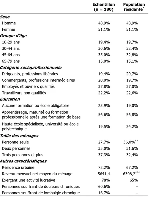 Tableau 6.1 : Caractéristiques des répondants 