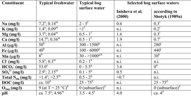 Table 2-2: Chemical composition of bog surface waters versus typical freshwaters (modified from Shotyk, 