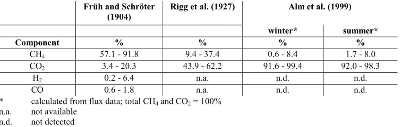 Table 2-4: Composition of “marsh gas” for different European and North American mires