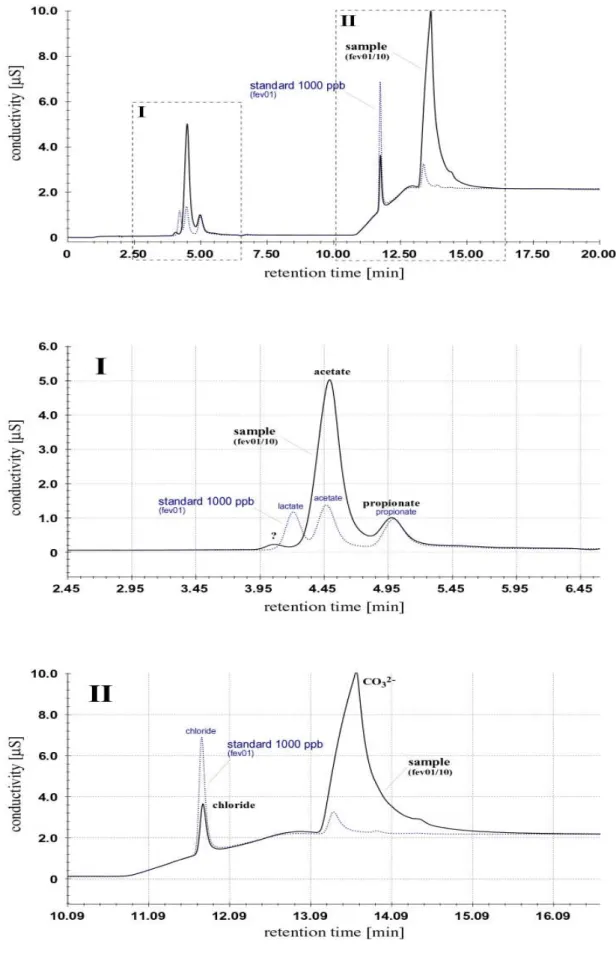 Fig. 4-6: Overlay plots of standard and sample ion chromatograms can be used to identify the ions based on 