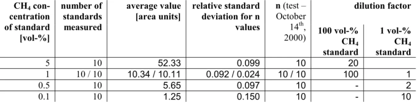 Table 4-2: Determination of the analytical device’s precision for the different standard concentrations - October 