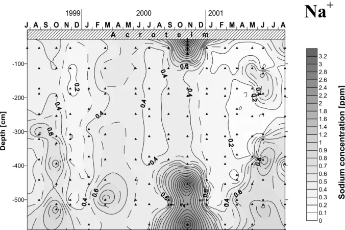 Fig. 5-1 shows that the sodium concentrations in the pore water of EGr were generally below  1 ppm (mg/l) during the study period