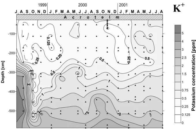 Fig. 5-2: Isopleth diagram showing the potassium pore water concentrations measured in the catotelm of EGr 