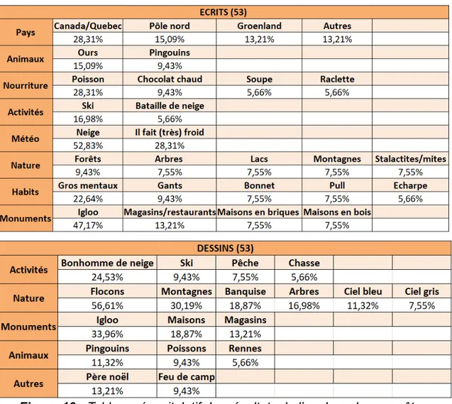 Figure 10     :   Tableau récapitulatif des résultats de l’analyse des enquêtes