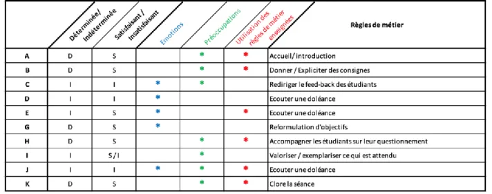 Tableau n°1 : Différentes situations rencontrées et débriefées lors de l’EAC 