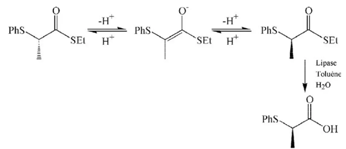 Figure 1.19 : Obtention de l’α-(phénylthio)propionate par la racémisation de ses  précurseurs couplée à une catalyse par une lipase