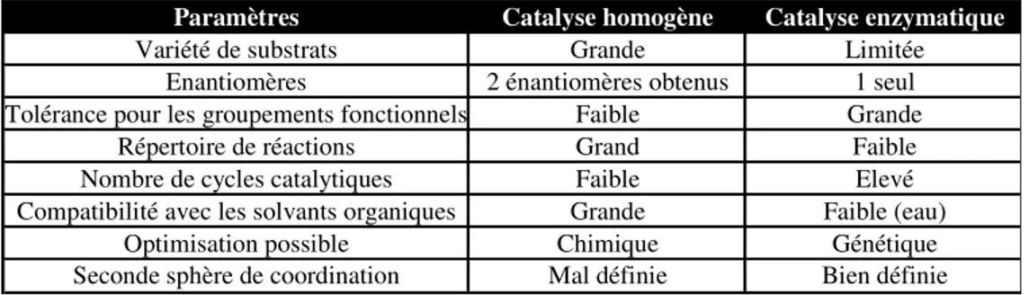 Tableau 1.1 : Différences entre la catalyse homogène et la catalyse enzymatique. 