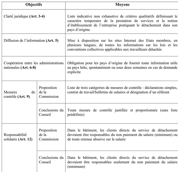 Figure 10 - Tableau d'analyse de la Directive d'exécution