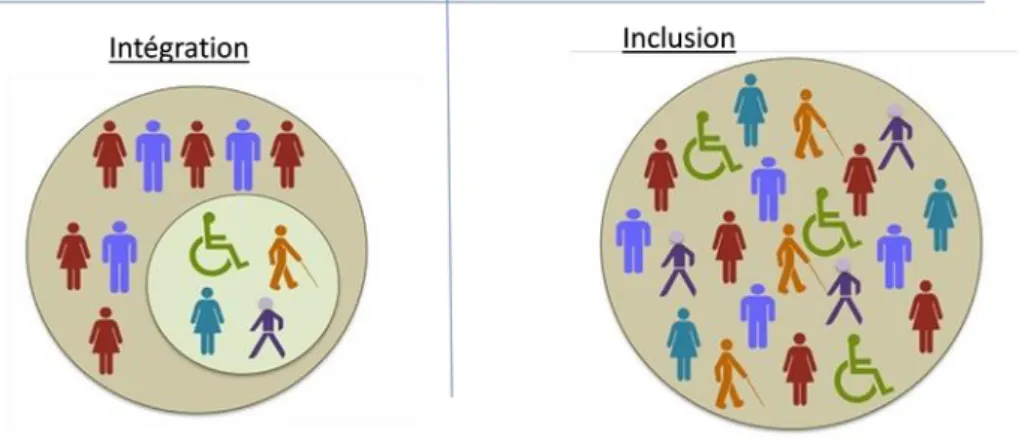 Figure 1 : De l’intégration à l’inclusion 3