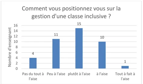 Figure 10: la position de l’enseignant sur une classe inclusive 