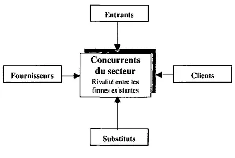 Figure 3-1 : Les forces qui commandent la concurrence au sein d'un secteur 