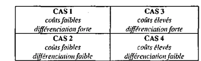 Tableau 3-3 : Typologie des stratégies compétitives  CASI  coûts faibles  différenciation forte  CAS 2  coûts faibles  différenciation faible  CAS 3  coûts élevés  différenciation forte CAS 4 coûts élevés  différenciation faible  Source : M