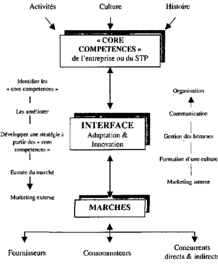Figure 3-2 : Interface «core compeiences - produits/services - marchés»  Activités  \  Identifier les  core competences »  I  Les améliorer 