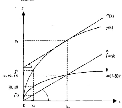 Figure 1-1 : Ajustement vers un régime de croissance équilibrée à taux  constant  y  y*  y„  ie, se, i e  iO,sO  i*0  0  ki k 