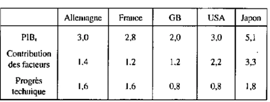 Tableau I -1 : Estimation de l'importance du progrès technique, 1913 - -1987 (en %)  PIB 1  Contribution  des facteurs  Progrès  technique  Allemagne 3,0 1,4 1,6  France 2,8 1,2 1,6  GB 2,0 1,2 0,8  USA 3,0 2,2 0,8  Japon 5,1 3,3 1,8 