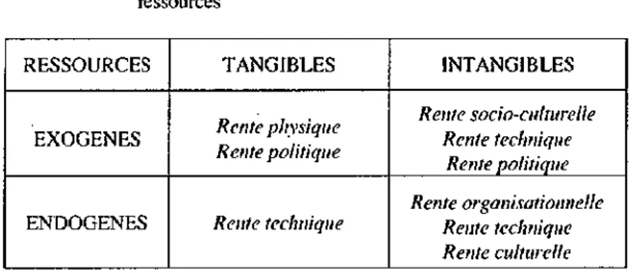 Tableau 3-1 : Typologie des rentes selon l'origine et la nature des  ressources  RESSOURCES  EXOGENES  ENDOGENES  TANGIBLES  Renie physique Rente politique  Rente technique  INTANGIBLES  Rente socio-culturelle Rente technique Rente politique  Rente organis