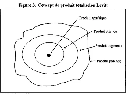 Figure 3. Concept de produit total selon Levitt  Produit générique  ^s Produit attendu  Produit augmenté  '*— Produit potentiel  Adapté de Levitt, 1980 
