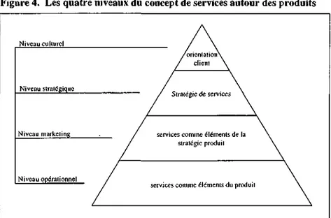 Figure 4. Les quatre niveaux du concept de services autour des produits 
