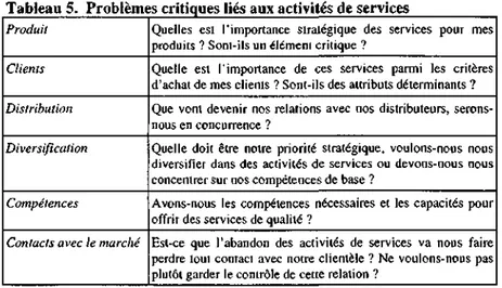 Tableau 5. Problèmes critiques liés aux activités de services  Produit 