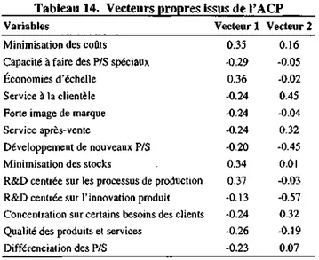 Tableau 14. Vecteurs propres issus de l'ACP 