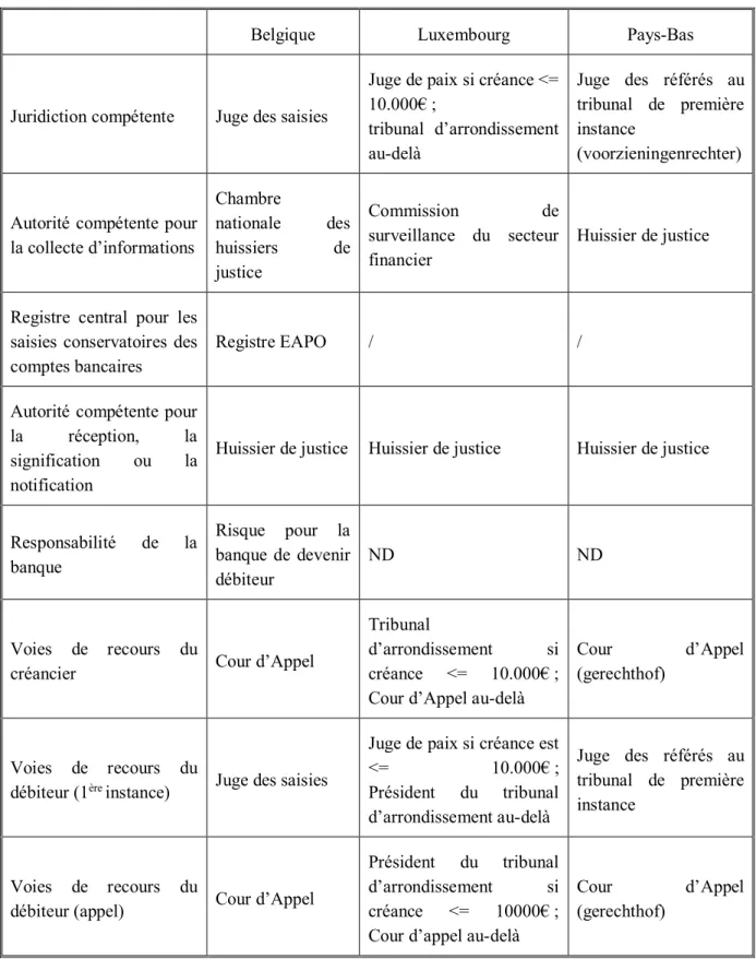 Tableau comparatif des législations mettant en œuvre le Règlement n° 655/2014 