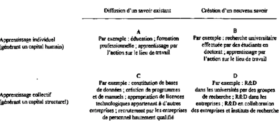 Figure 3 : Les différentes catégories d'apprentissage 