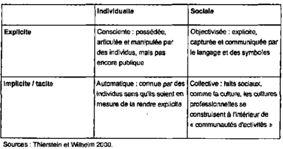 Figure 4 : Les formes de la connaissance 