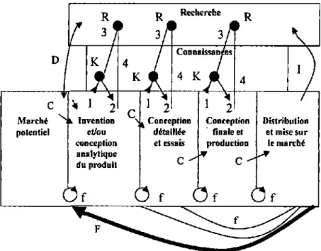 Figure 8 : Les éléments du « modèle en chaîne avec liaisons » de Kline et Rosenberg 