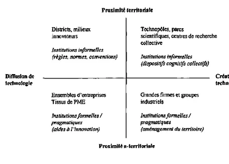 Figure 14 : Une typologie des systèmes d'innovation territoriaîisés 