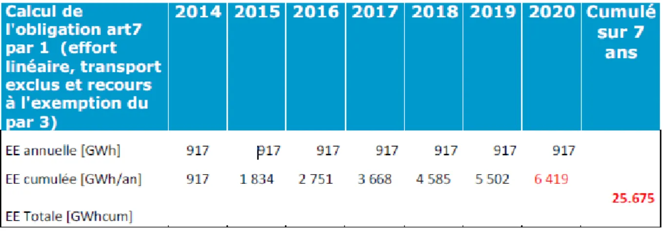 Tableau 1 : objectifs annuels d’économie d’énergie par la Région wallonne. Source : Notification des mesures alternatives au  mécanisme d’obligations 