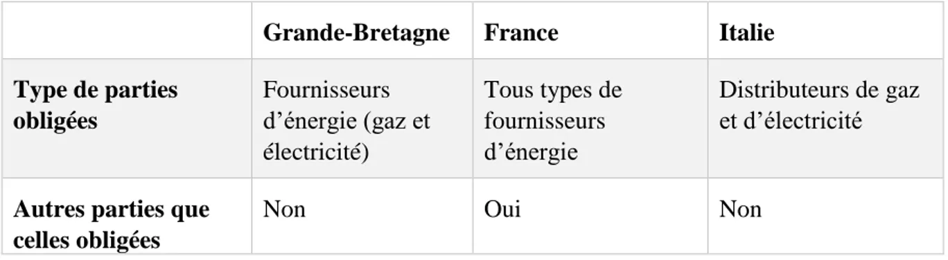 Tableau 3 : les différences essentielles entre les différents systèmes. Source: L.-G. G IRAUDER , L