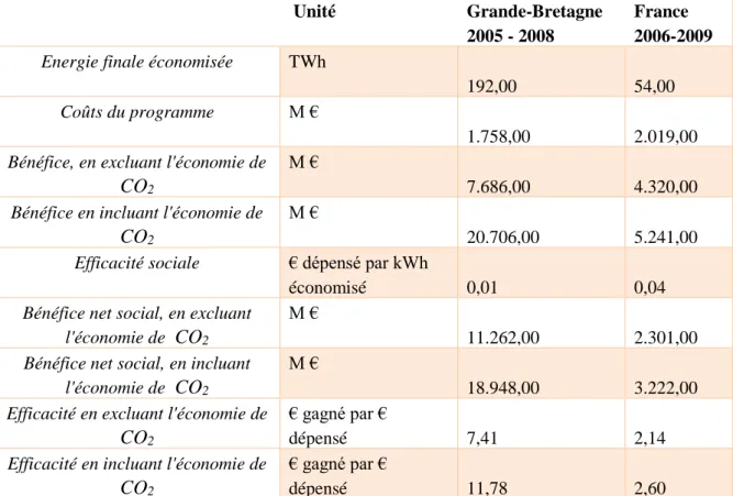 Tableau 5  : coûts et bénéfices consolidés et analyse de l'efficacité 